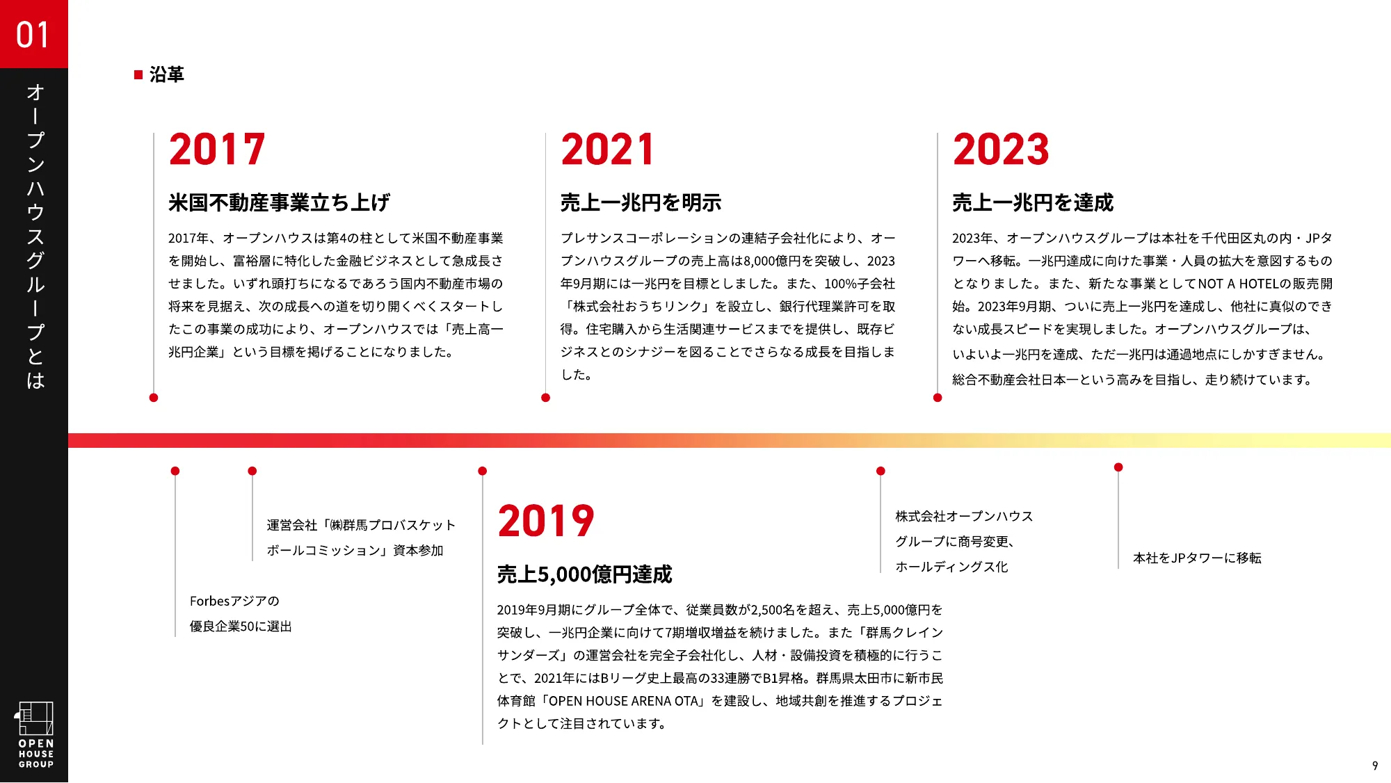 オープンハウスグループ 会社紹介資料