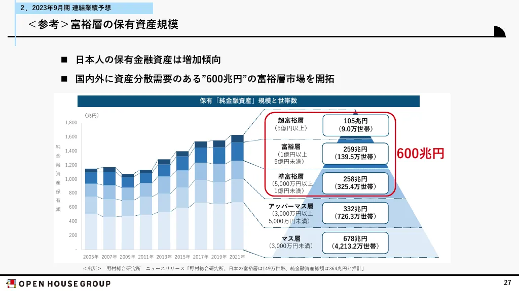 2023年9月期第2四半期決算説明資料|株式会社オープンハウスグループ