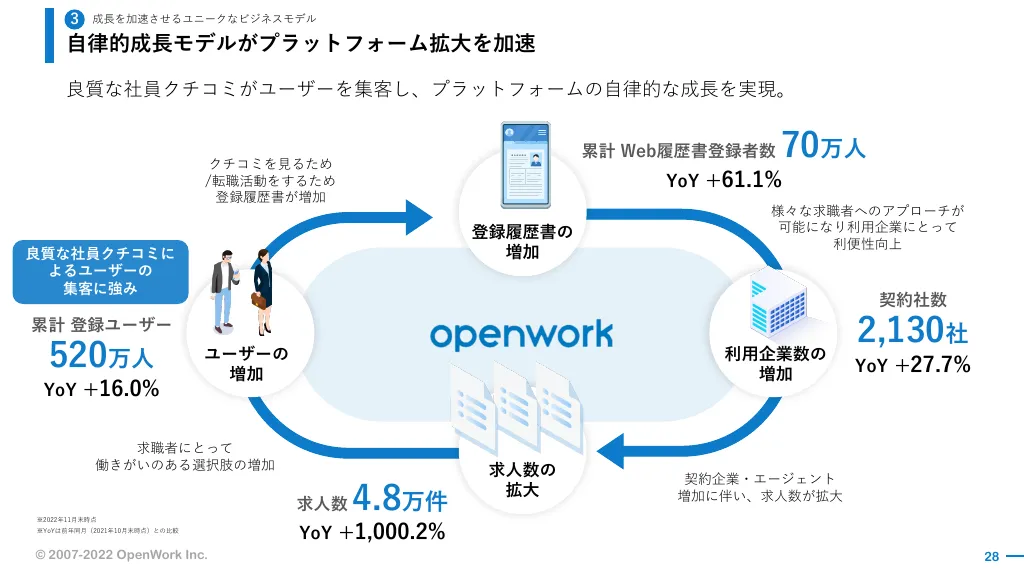 事業計画及び成長可能性に関する事項｜オープンワーク株式会社