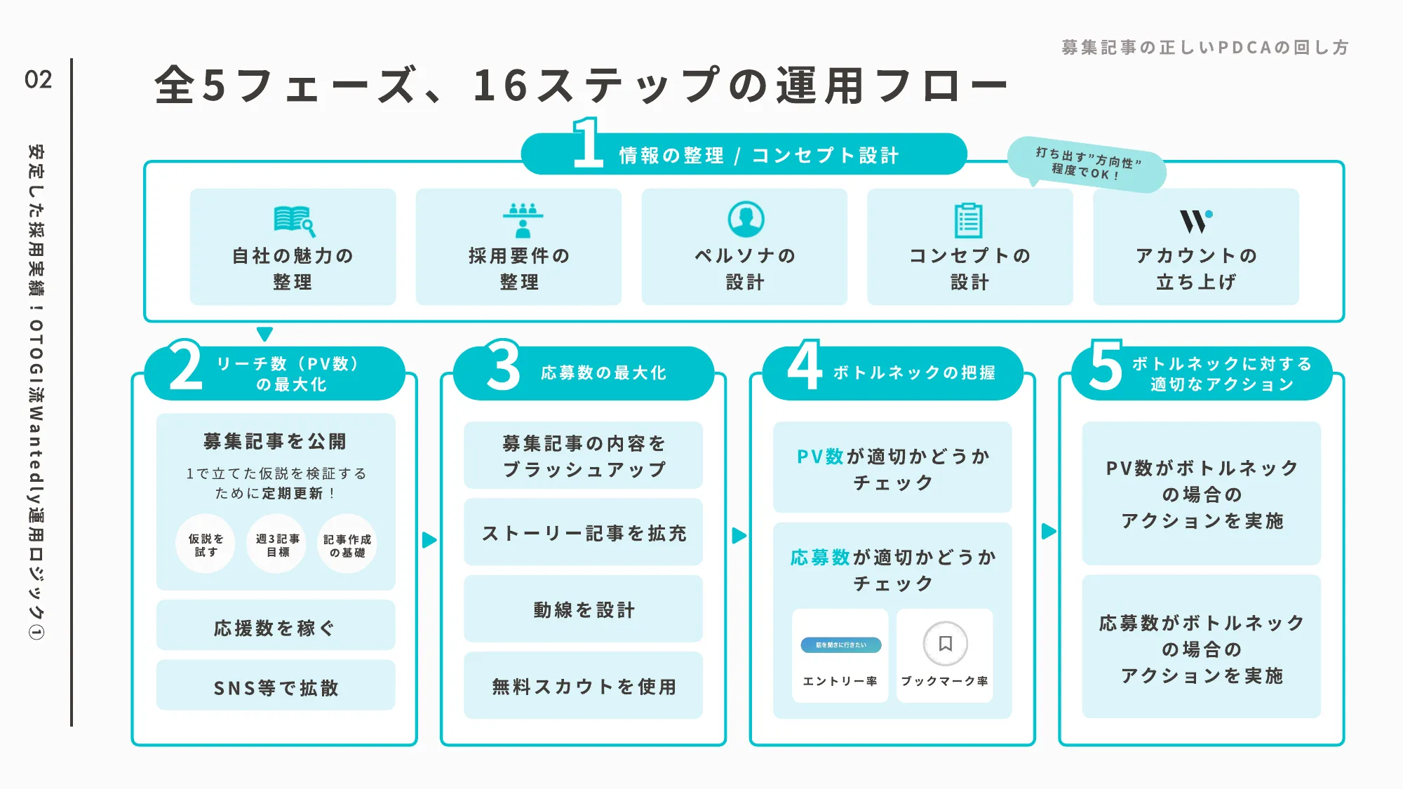  OTOGI Wantedly運用代行サービス資料