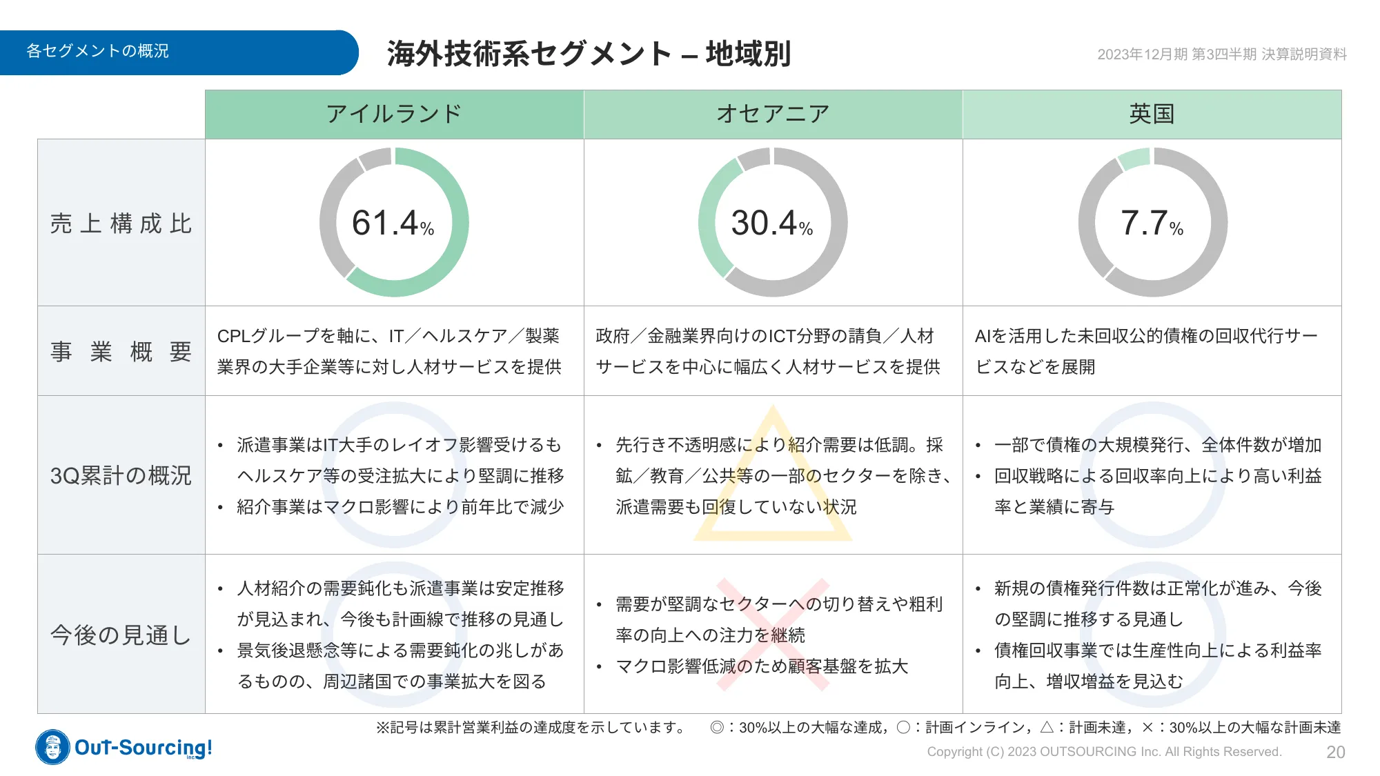 Financial Results Briefing for the Third Quarter of the Fiscal Year Ending December 2023 | Outsourcing Co., Ltd.