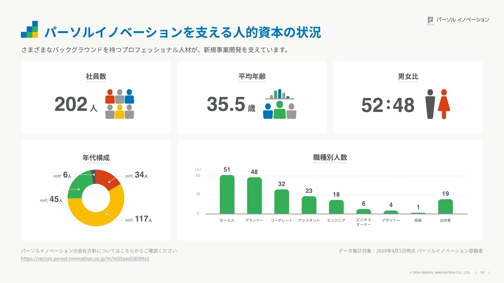 PERSOL Innovation FY2024 数字概览