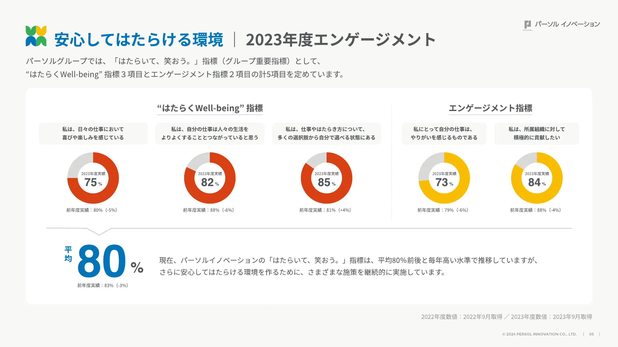 PERSOL Innovation FY2024 数字概览