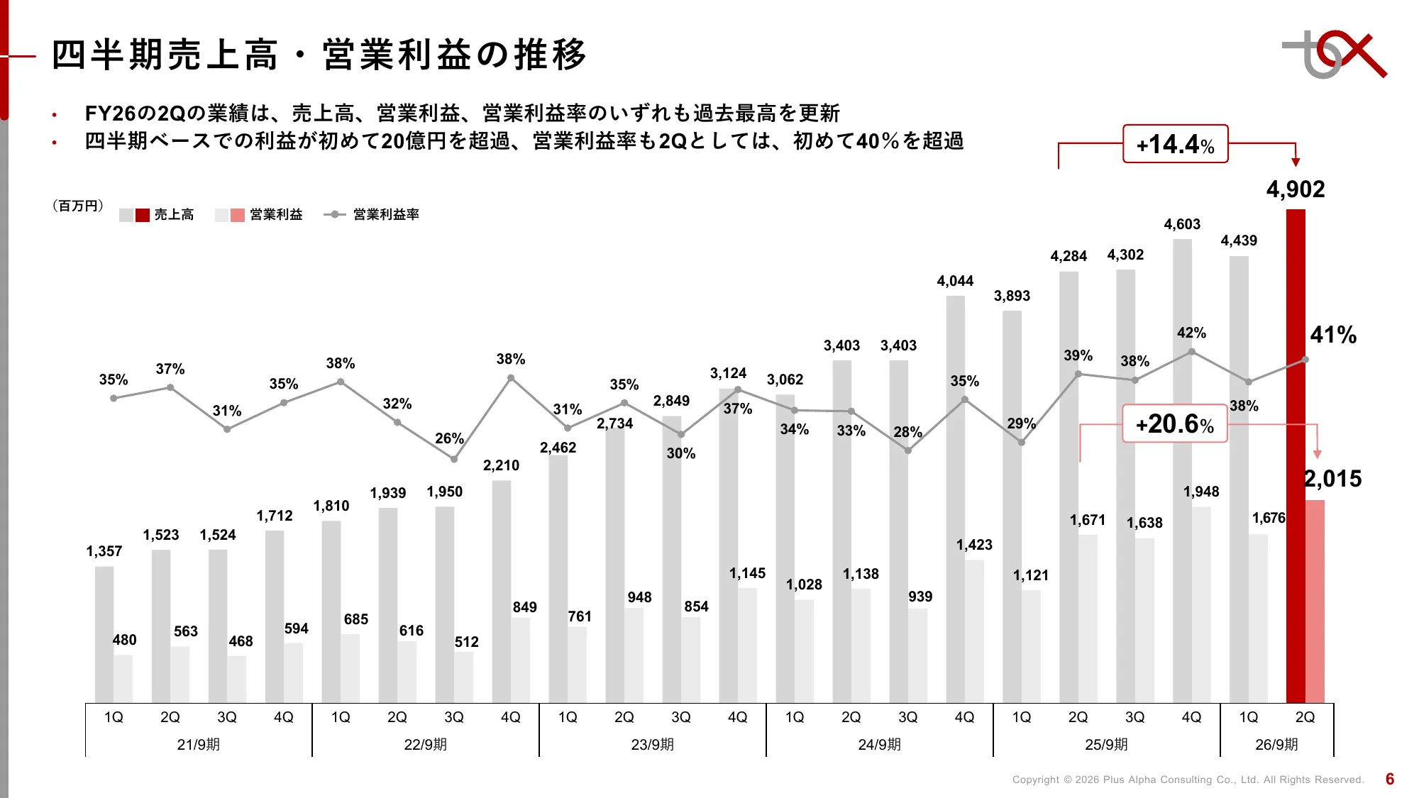 Q2 FY9/2026 Financial Results Presentation | Plus Alpha Consulting Co., Ltd.