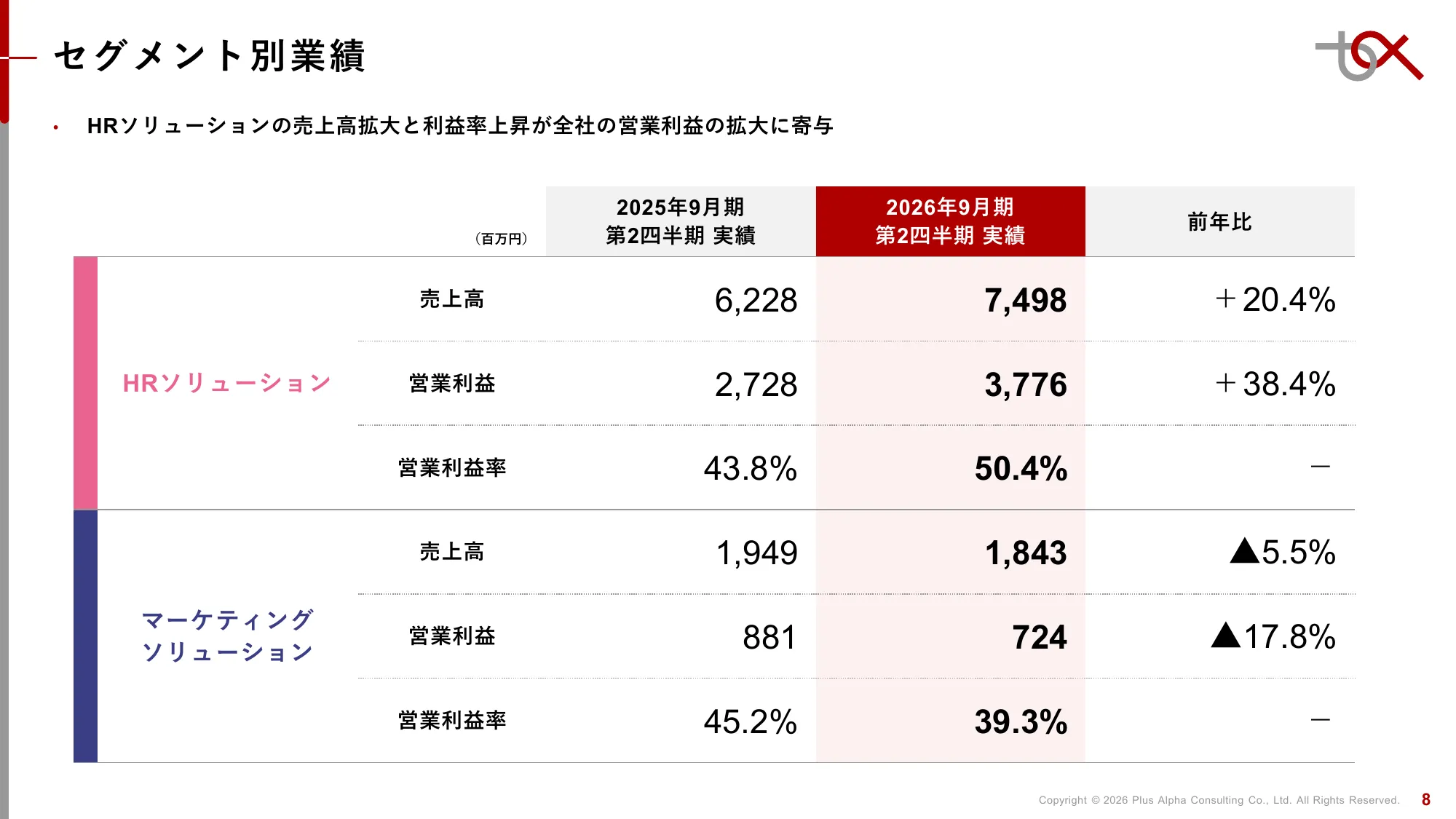 2분기 FY9/2026 재무 실적 발표 자료 | Plus Alpha Consulting Co., Ltd.