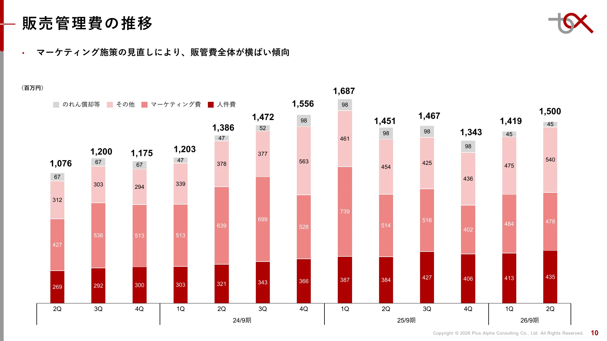 2분기 FY9/2026 재무 실적 발표 자료 | Plus Alpha Consulting Co., Ltd.
