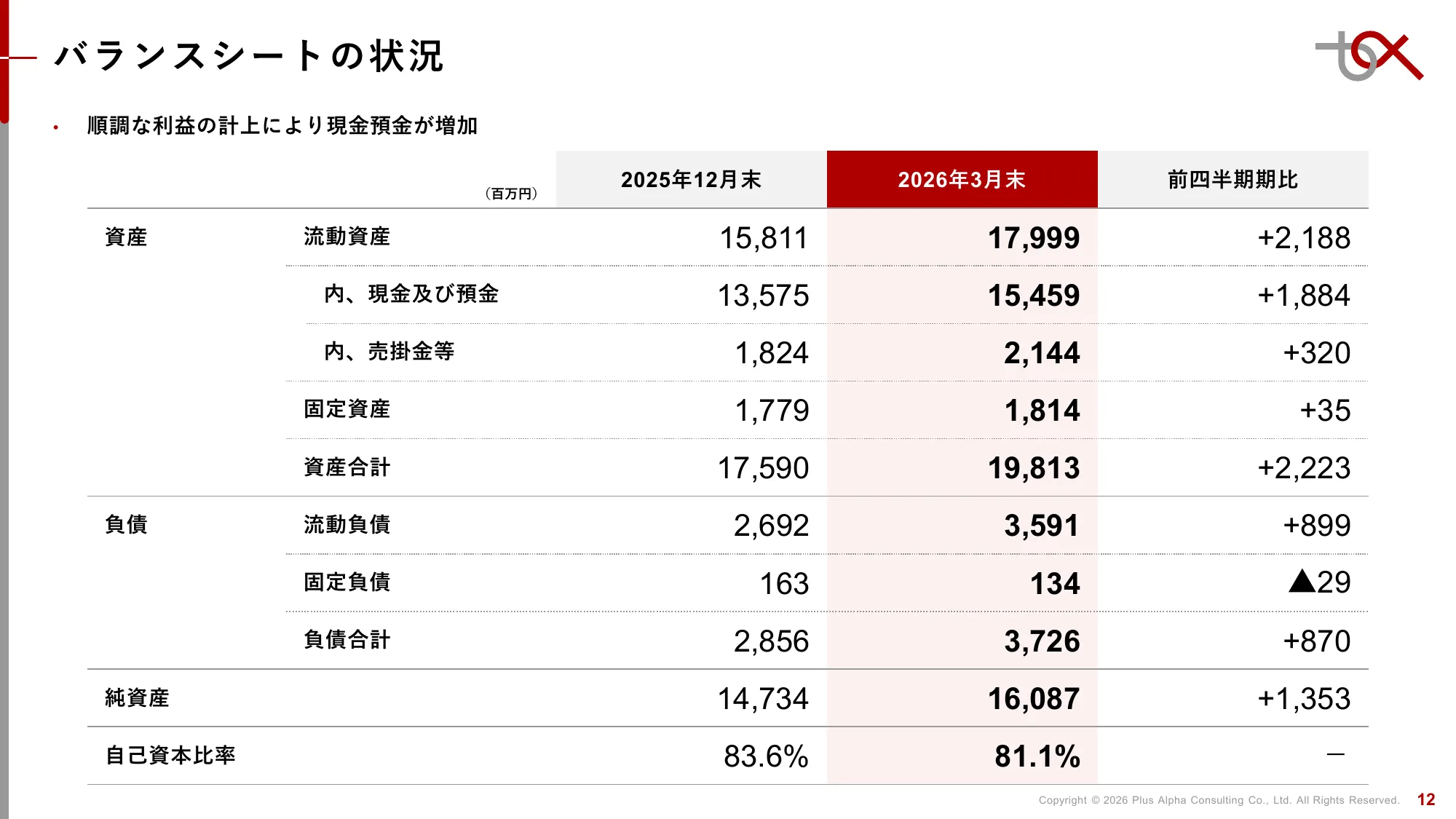 Q2 FY9/2026 Financial Results Presentation | Plus Alpha Consulting Co., Ltd.