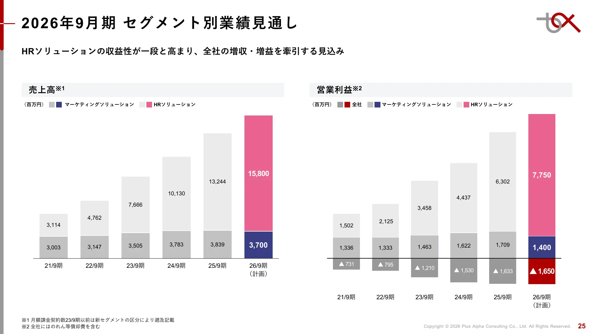 2분기 FY9/2026 재무 실적 발표 자료 | Plus Alpha Consulting Co., Ltd.