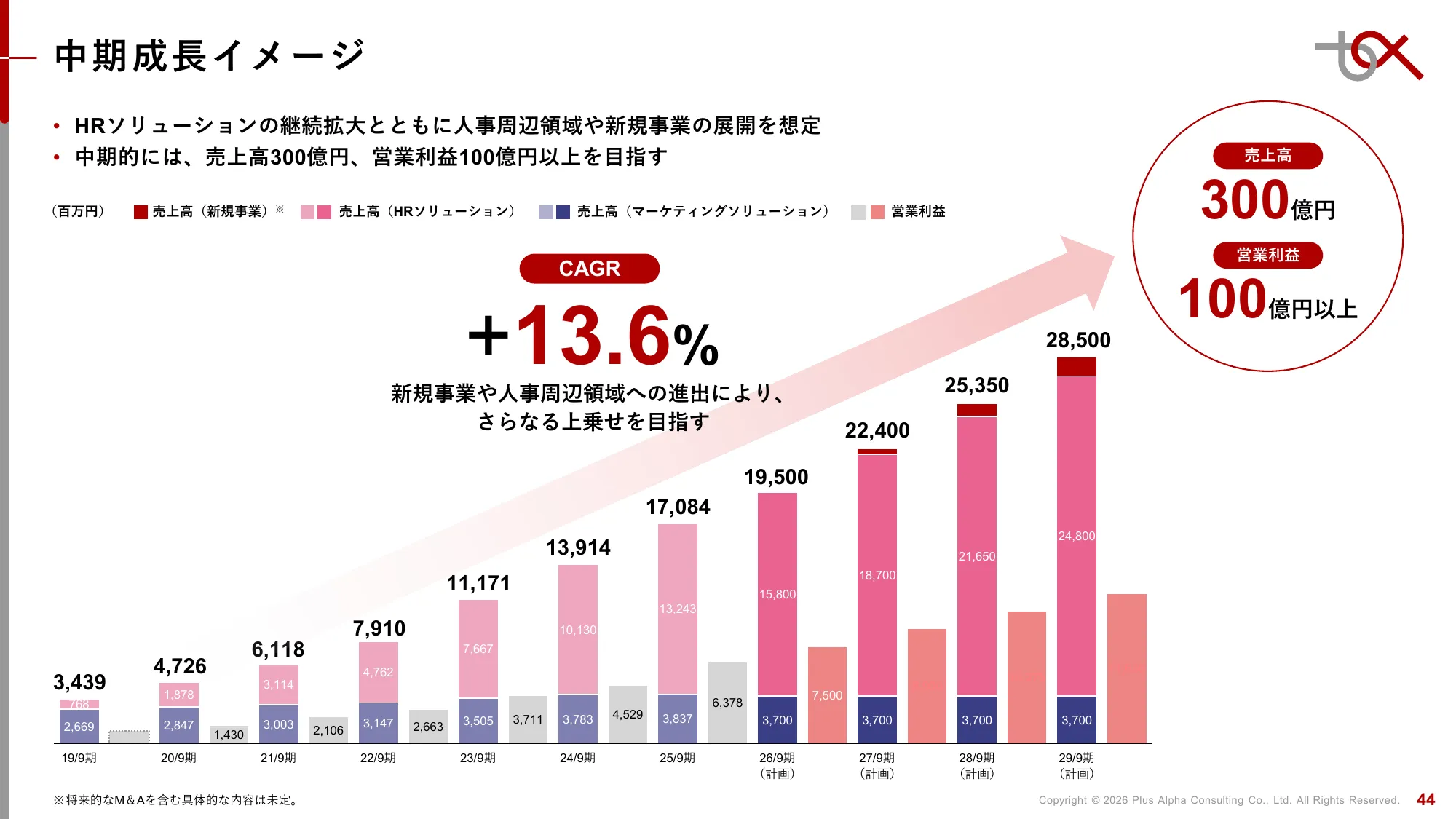 2분기 FY9/2026 재무 실적 발표 자료 | Plus Alpha Consulting Co., Ltd.