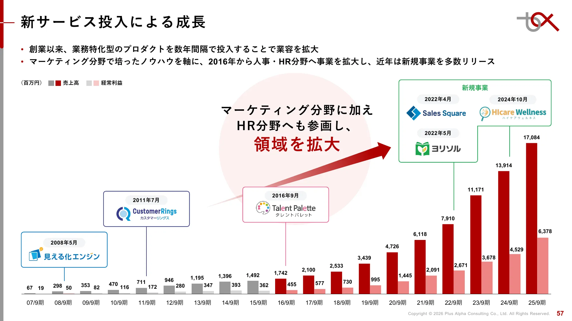 2분기 FY9/2026 재무 실적 발표 자료 | Plus Alpha Consulting Co., Ltd.