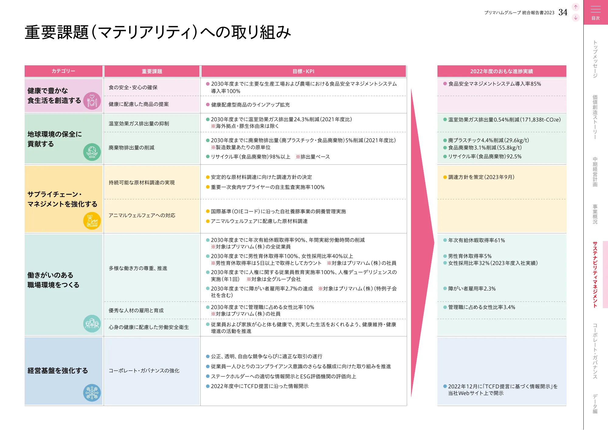 プリマハムグループ統合報告書2023