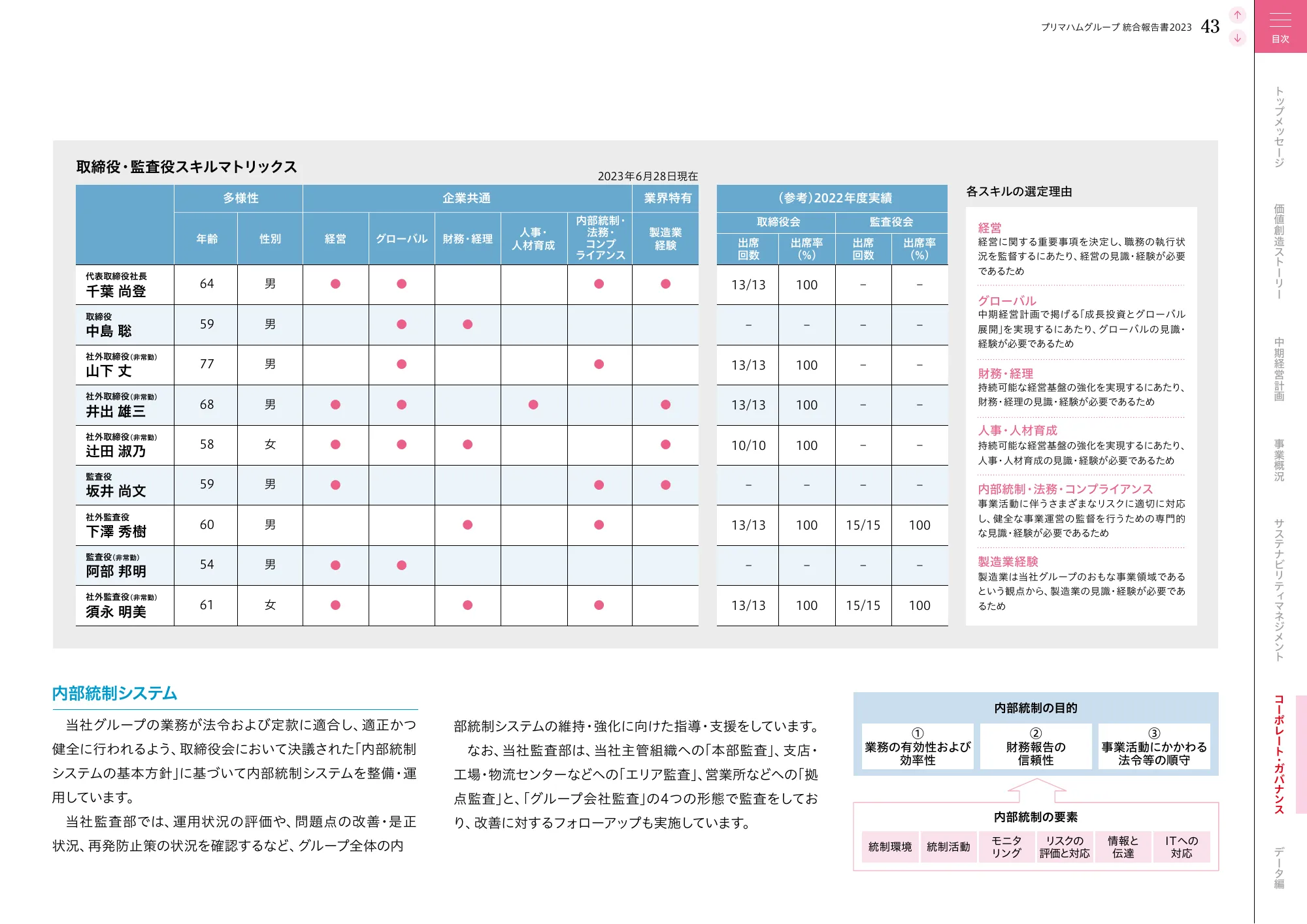 プリマハムグループ統合報告書2023