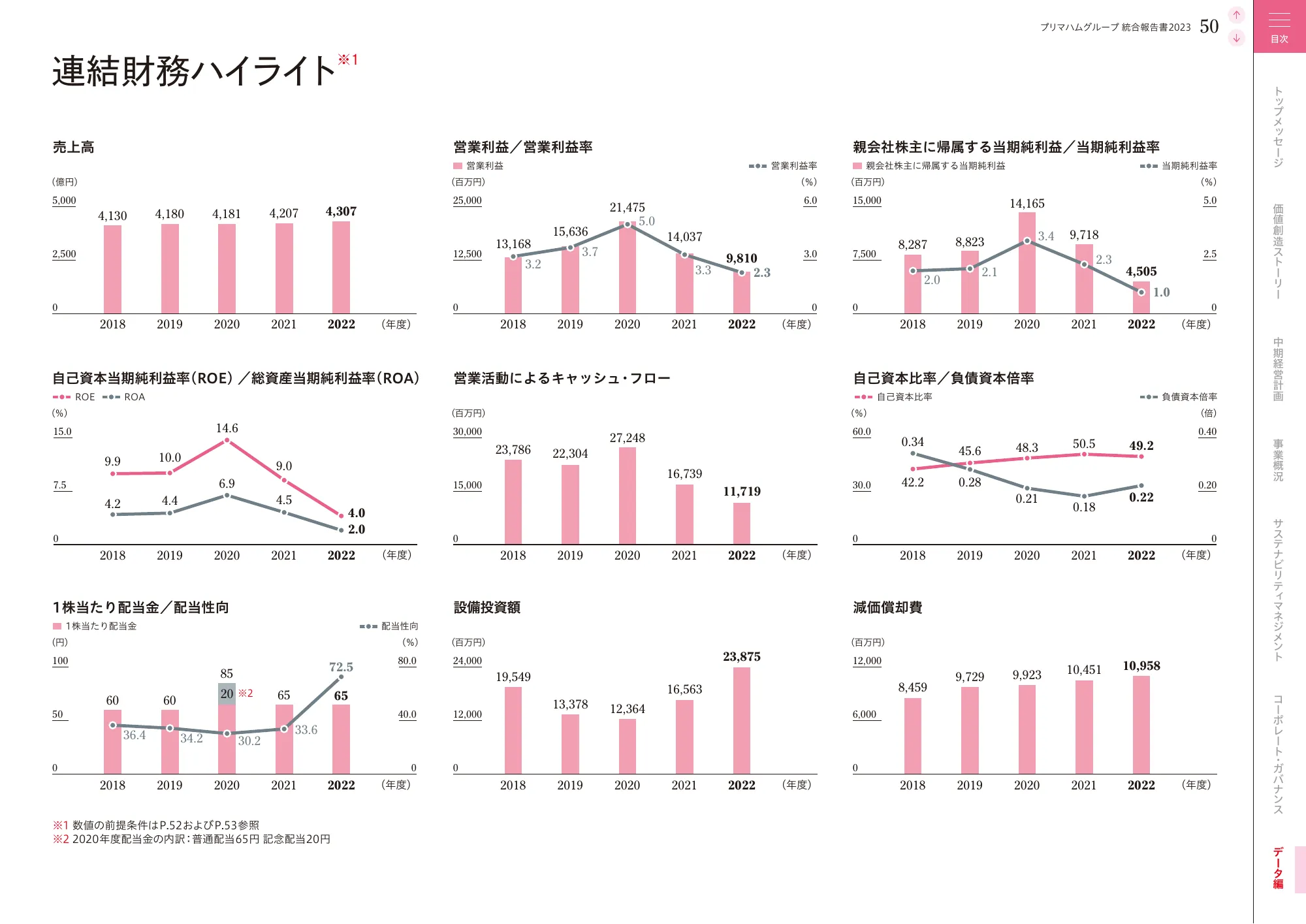 プリマハムグループ統合報告書2023
