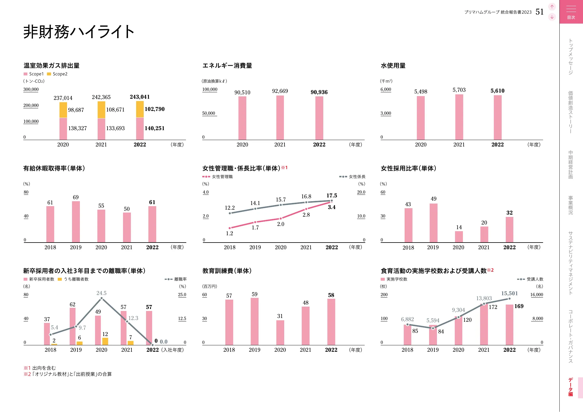 プリマハムグループ統合報告書2023