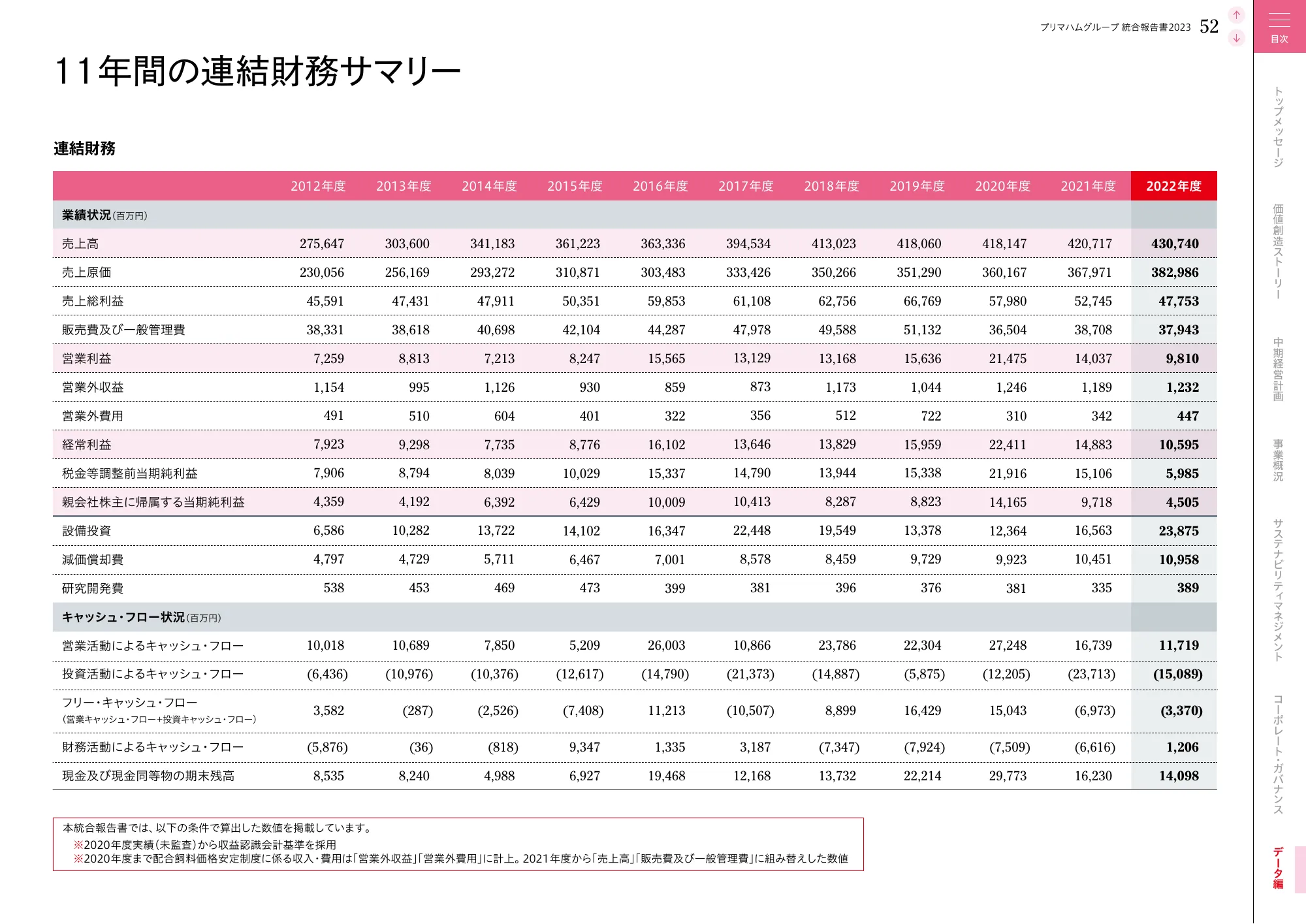プリマハムグループ統合報告書2023