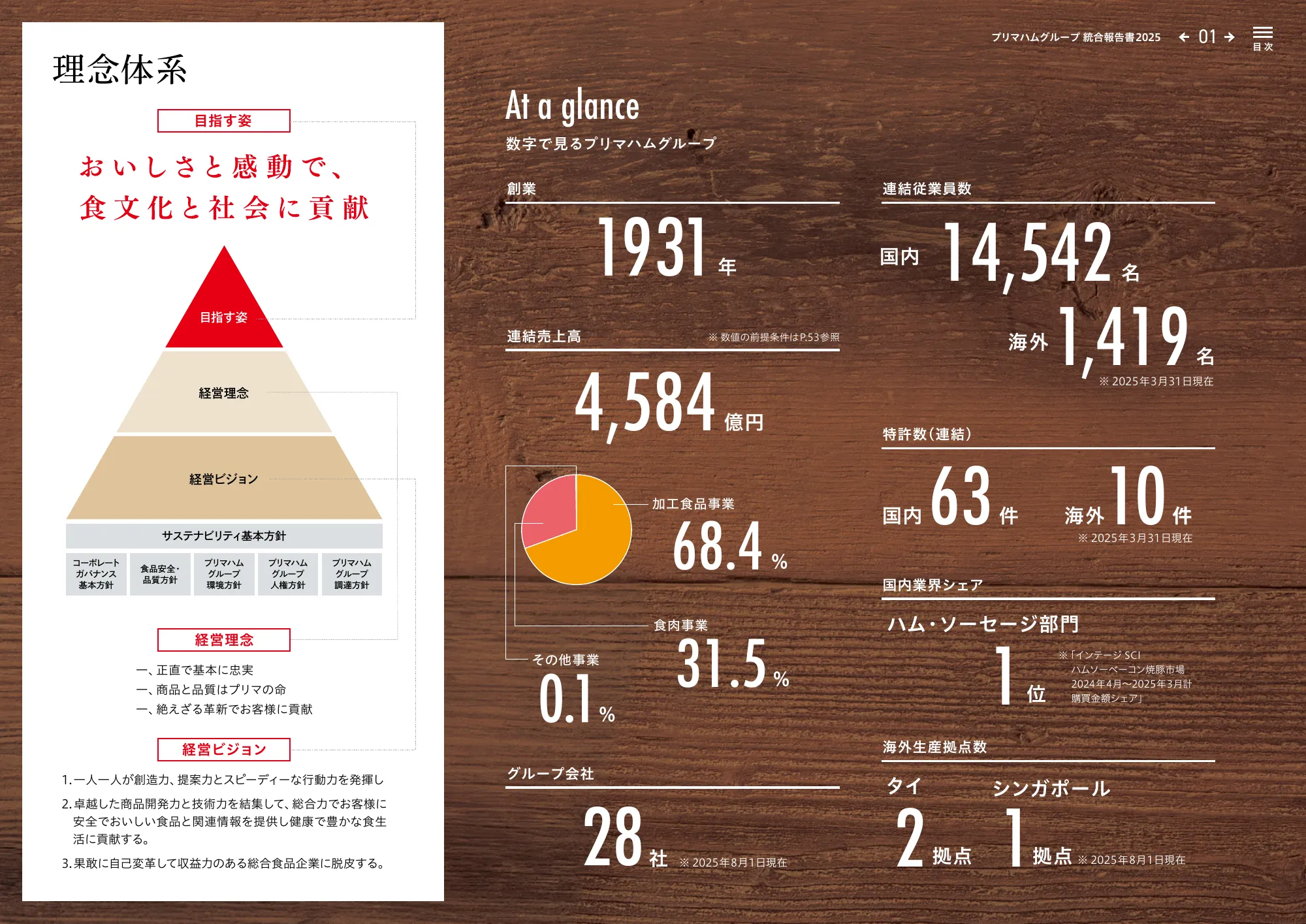 プリマハムグループ統合報告書2025
