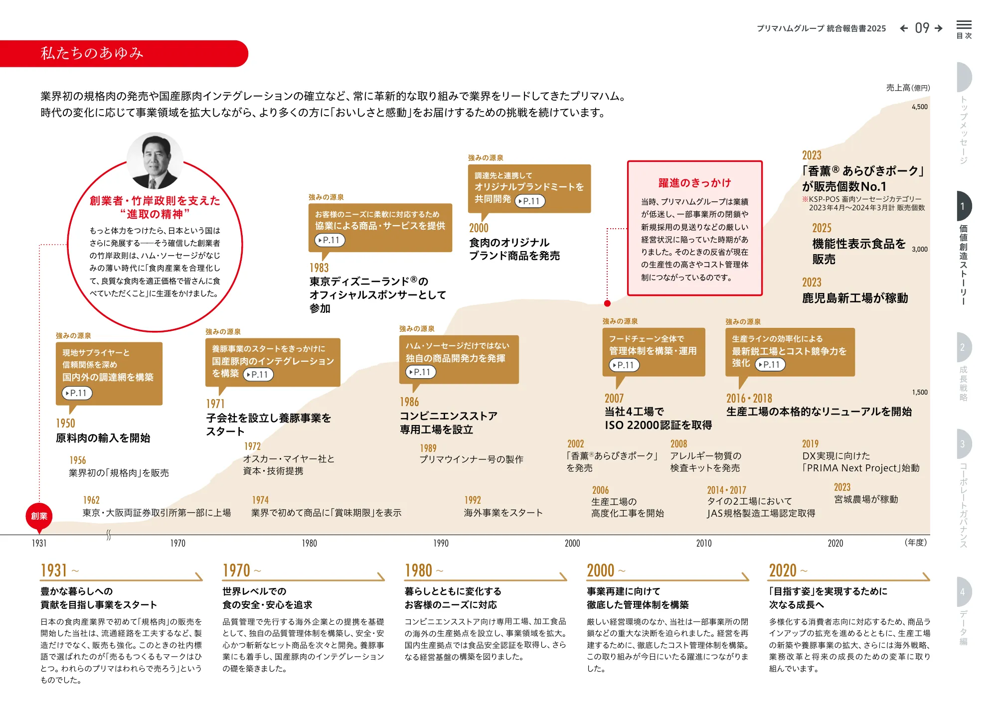 プリマハムグループ統合報告書2025