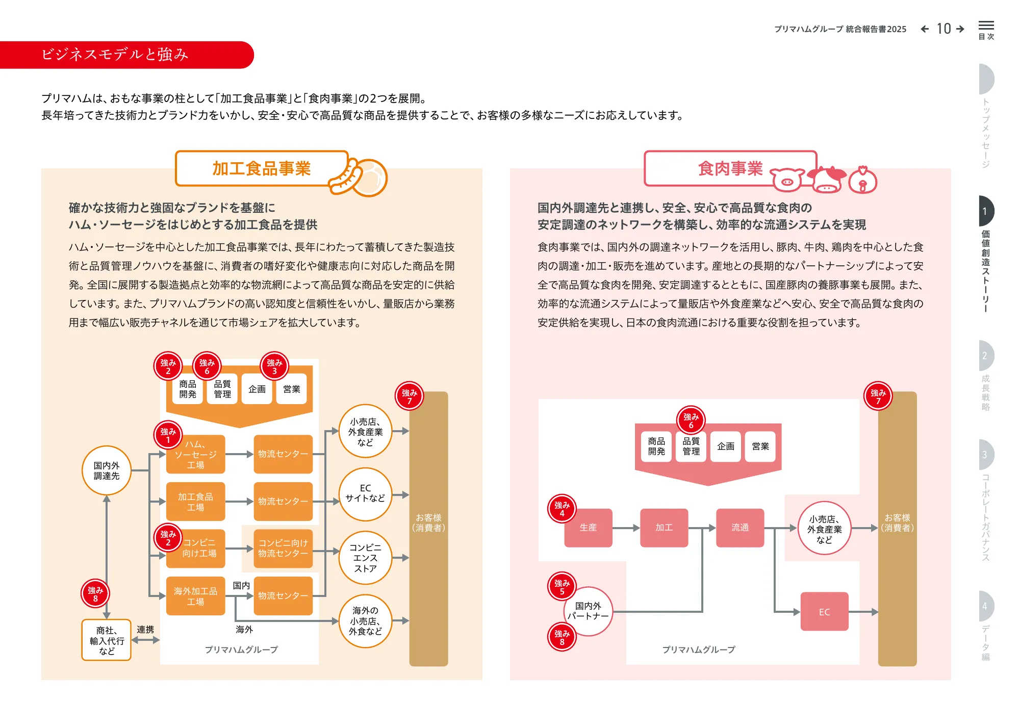 プリマハムグループ統合報告書2025