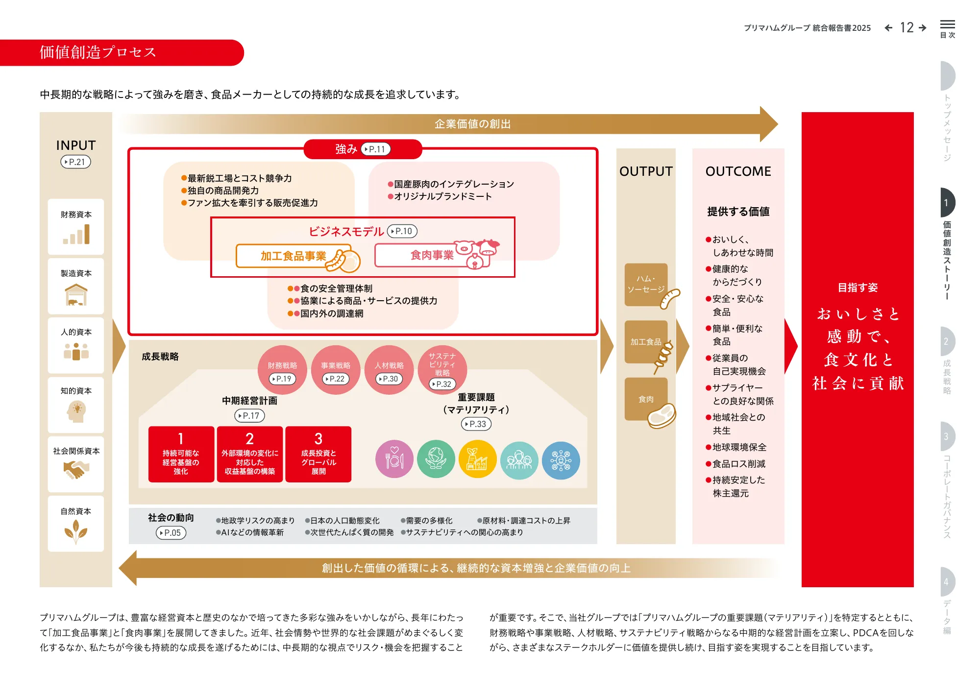 プリマハムグループ統合報告書2025