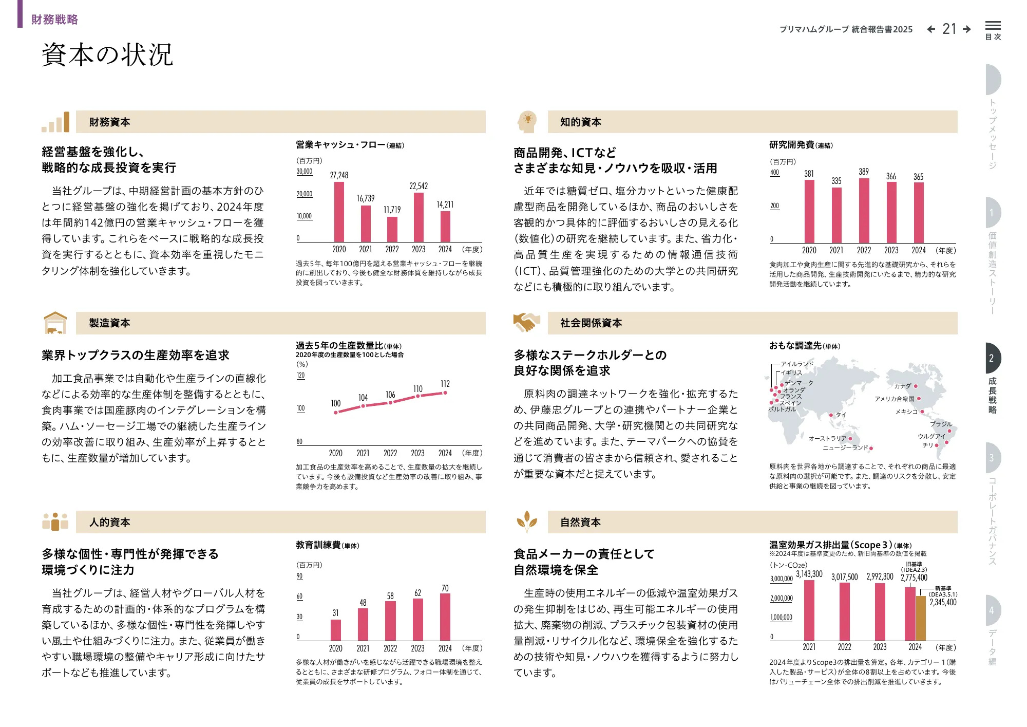 プリマハムグループ統合報告書2025