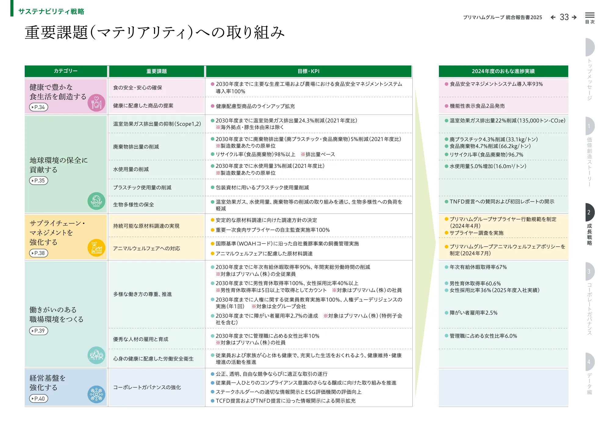 プリマハムグループ統合報告書2025