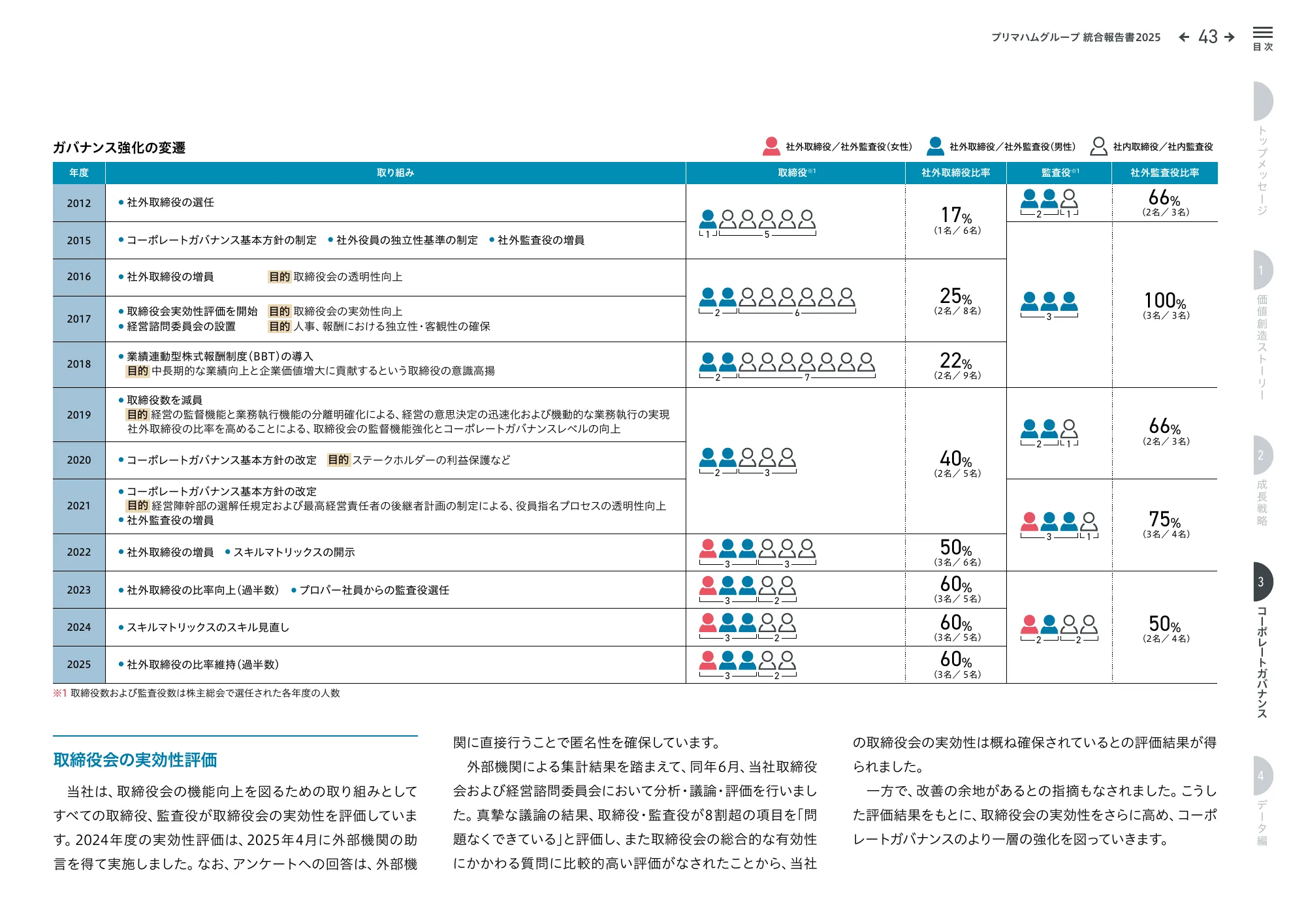 プリマハムグループ統合報告書2025