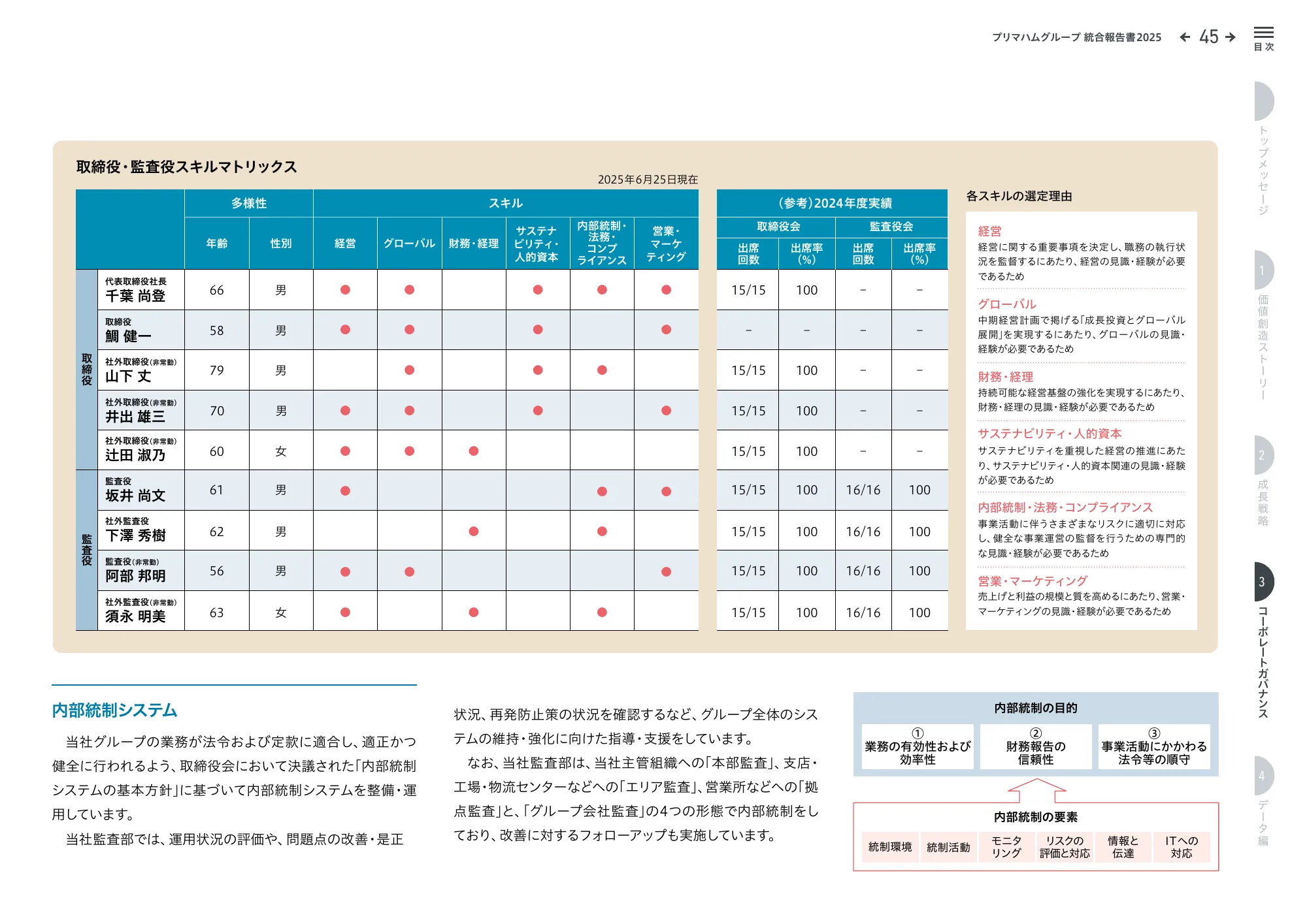 プリマハムグループ統合報告書2025
