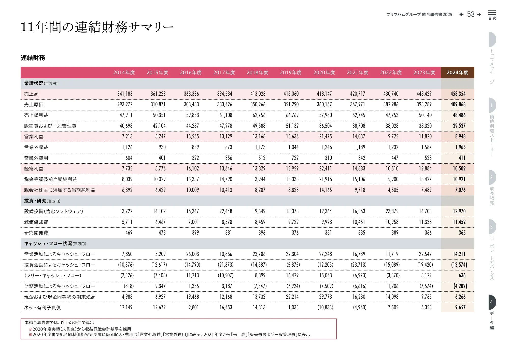 プリマハムグループ統合報告書2025