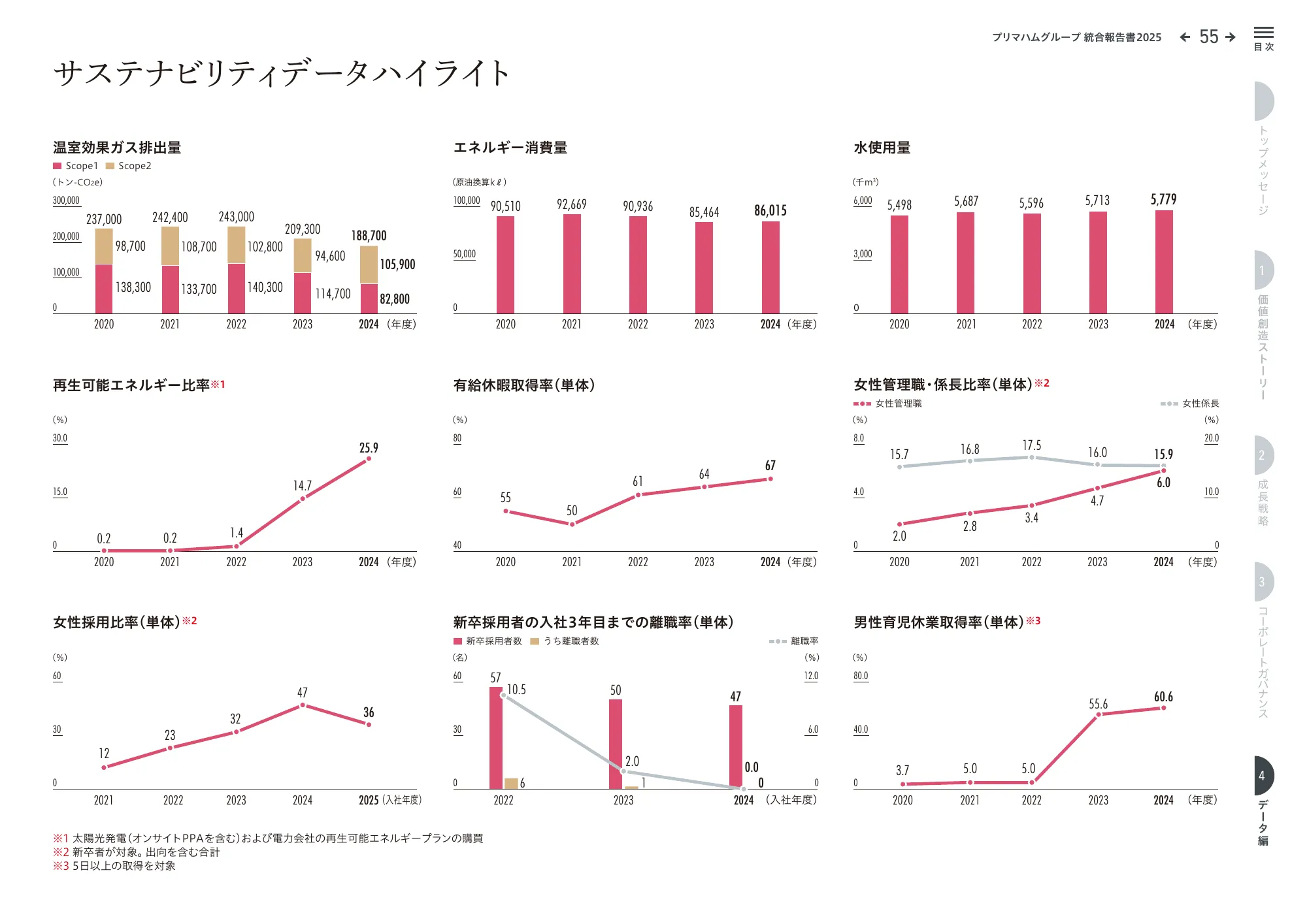 プリマハムグループ統合報告書2025