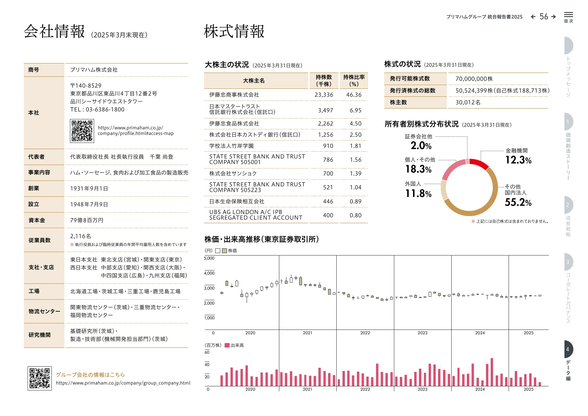 プリマハムグループ統合報告書2025