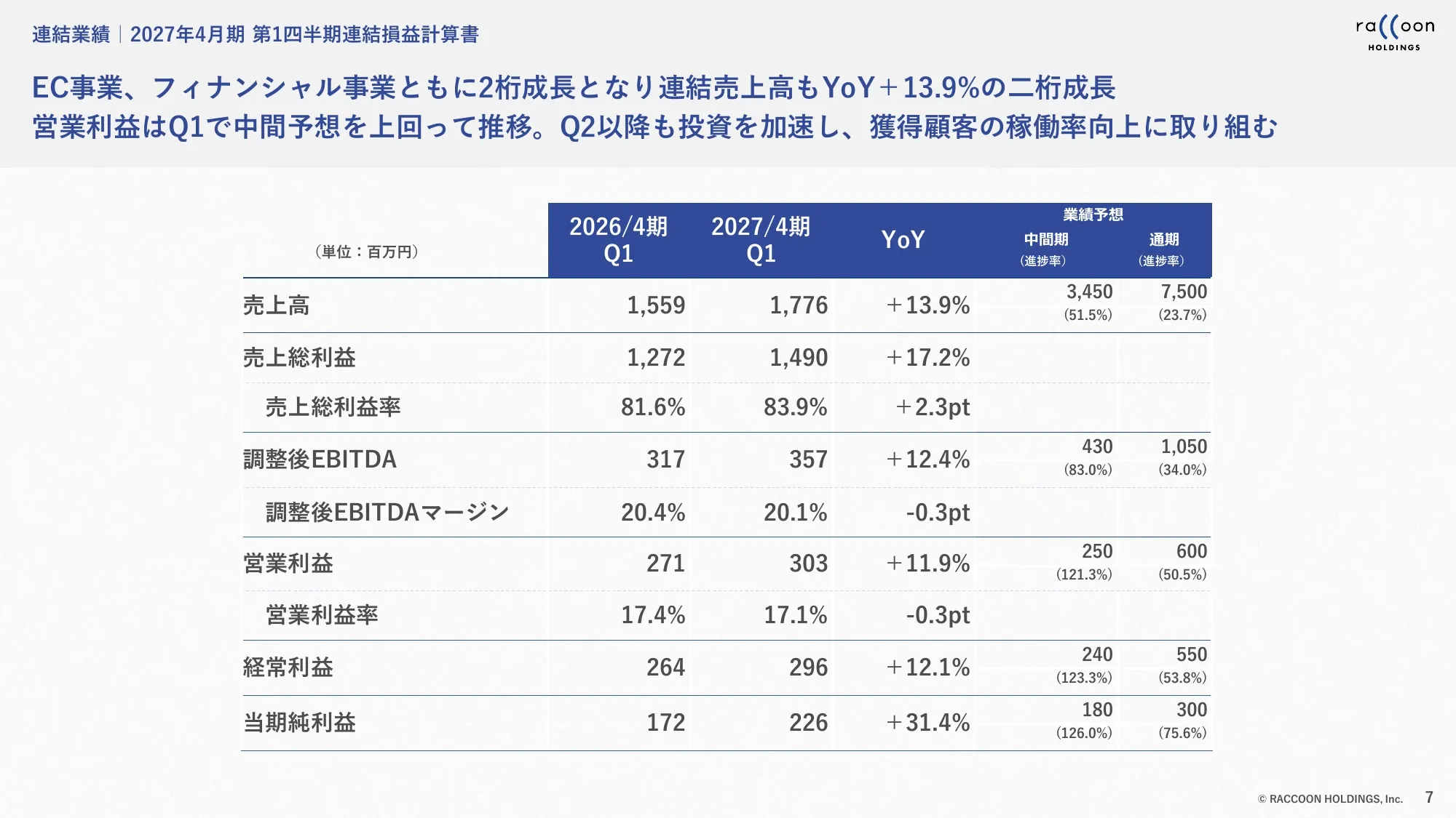 2027年4月期第1四半期 決算説明資料｜株式会社ラクーンホールディングス