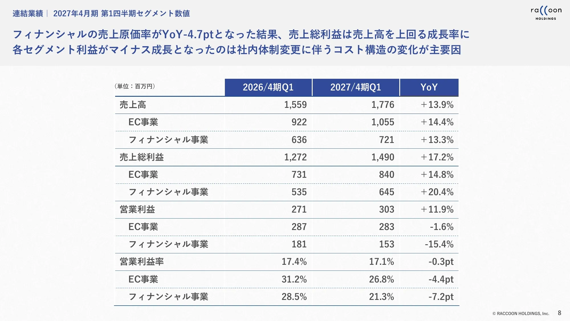 2027年4月期第1四半期 決算説明資料｜株式会社ラクーンホールディングス