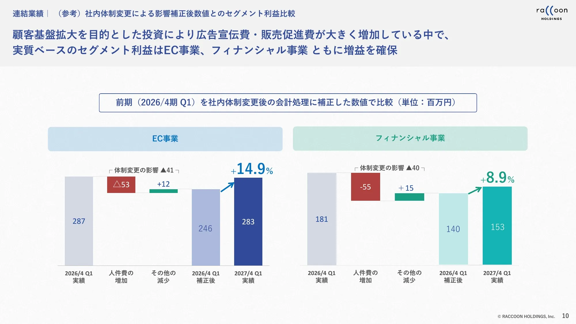 ラクーンホールディングス 2027年4月期第一季度业绩说明资料