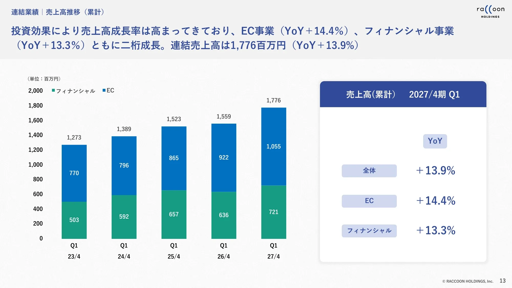 2027年4月期第1四半期 決算説明資料｜株式会社ラクーンホールディングス