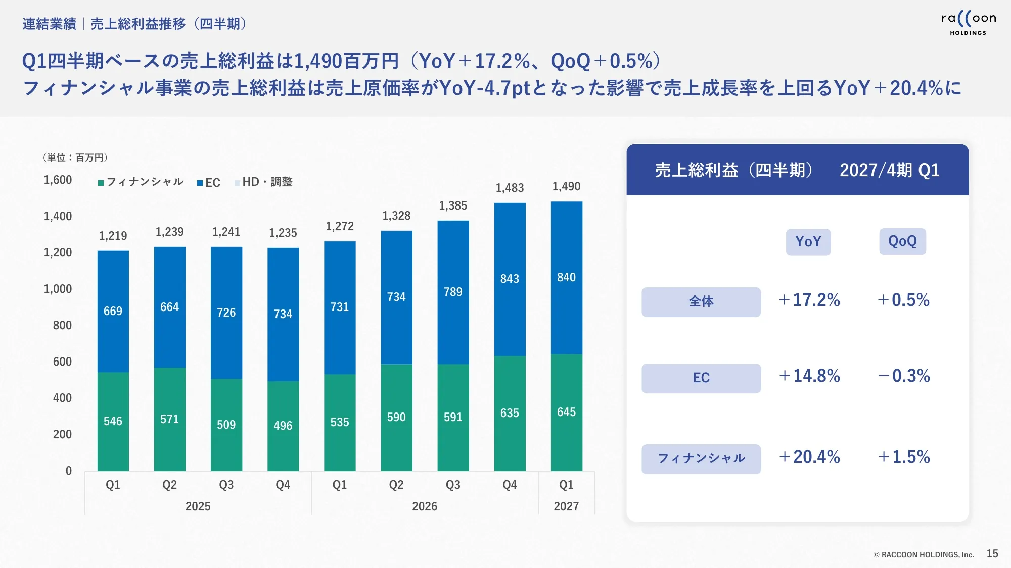 2027年4月期第1四半期 決算説明資料｜株式会社ラクーンホールディングス