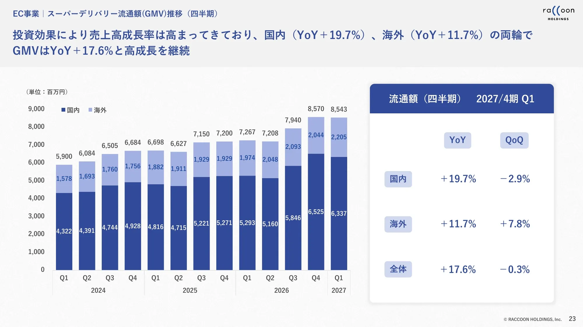 2027年4月期第1四半期 決算説明資料｜株式会社ラクーンホールディングス