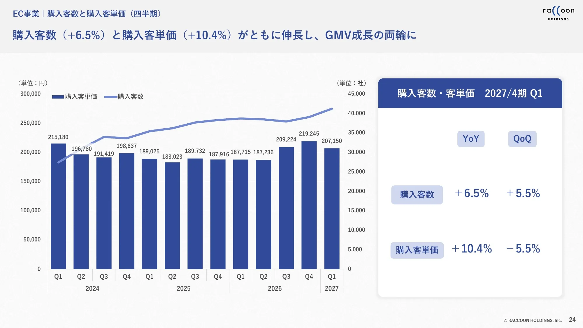 2027年4月期第1四半期 決算説明資料｜株式会社ラクーンホールディングス