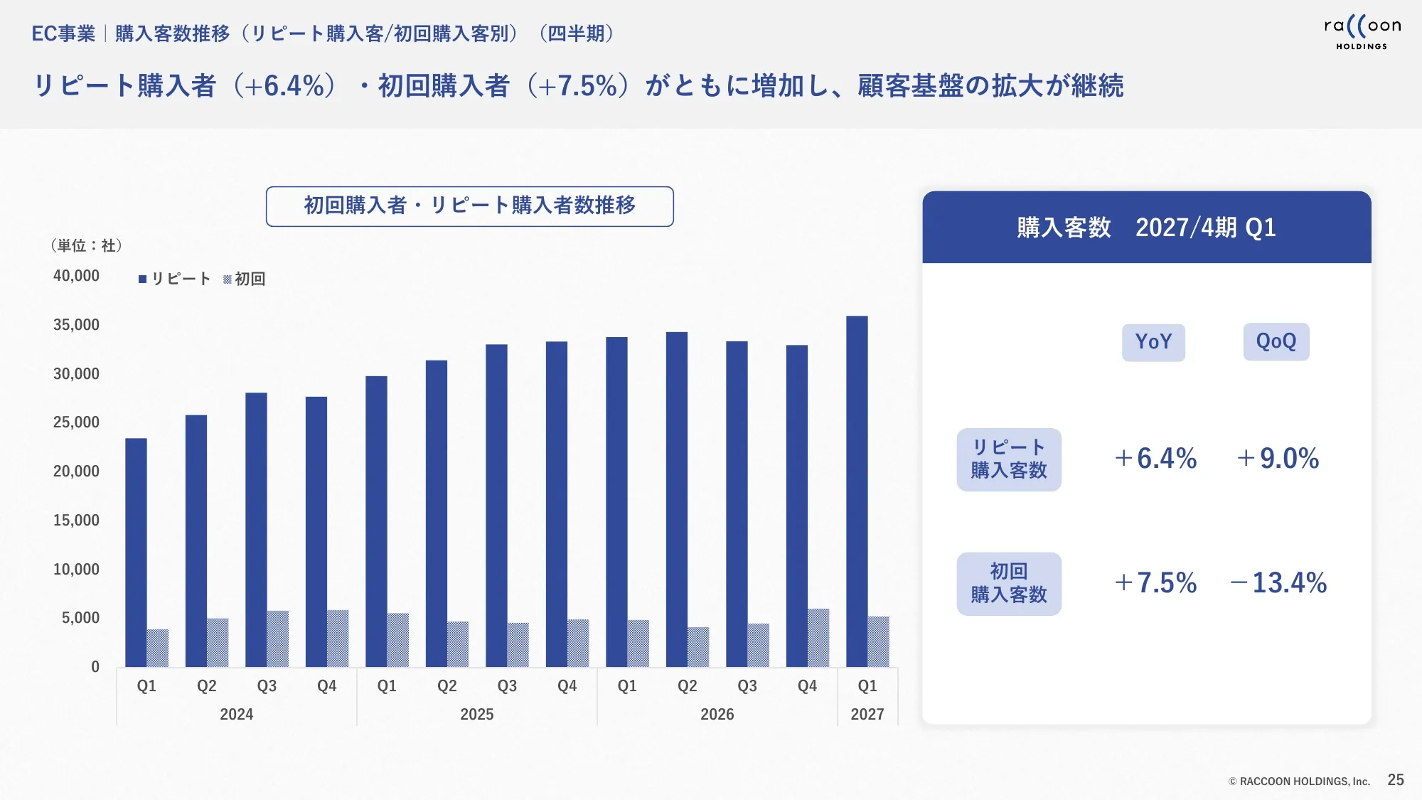 2027年4月期第1四半期 決算説明資料｜株式会社ラクーンホールディングス