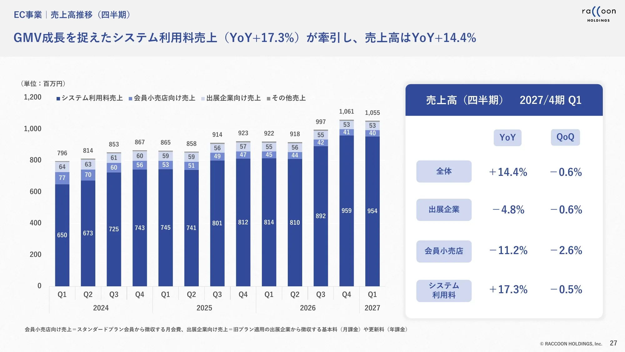 2027年4月期第1四半期 決算説明資料｜株式会社ラクーンホールディングス