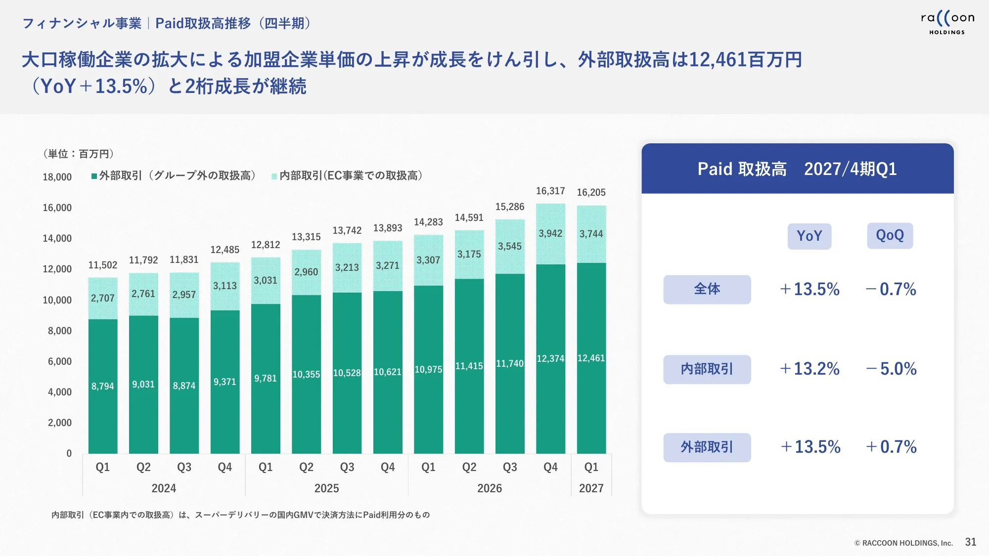 2027年4月期第1四半期 決算説明資料｜株式会社ラクーンホールディングス
