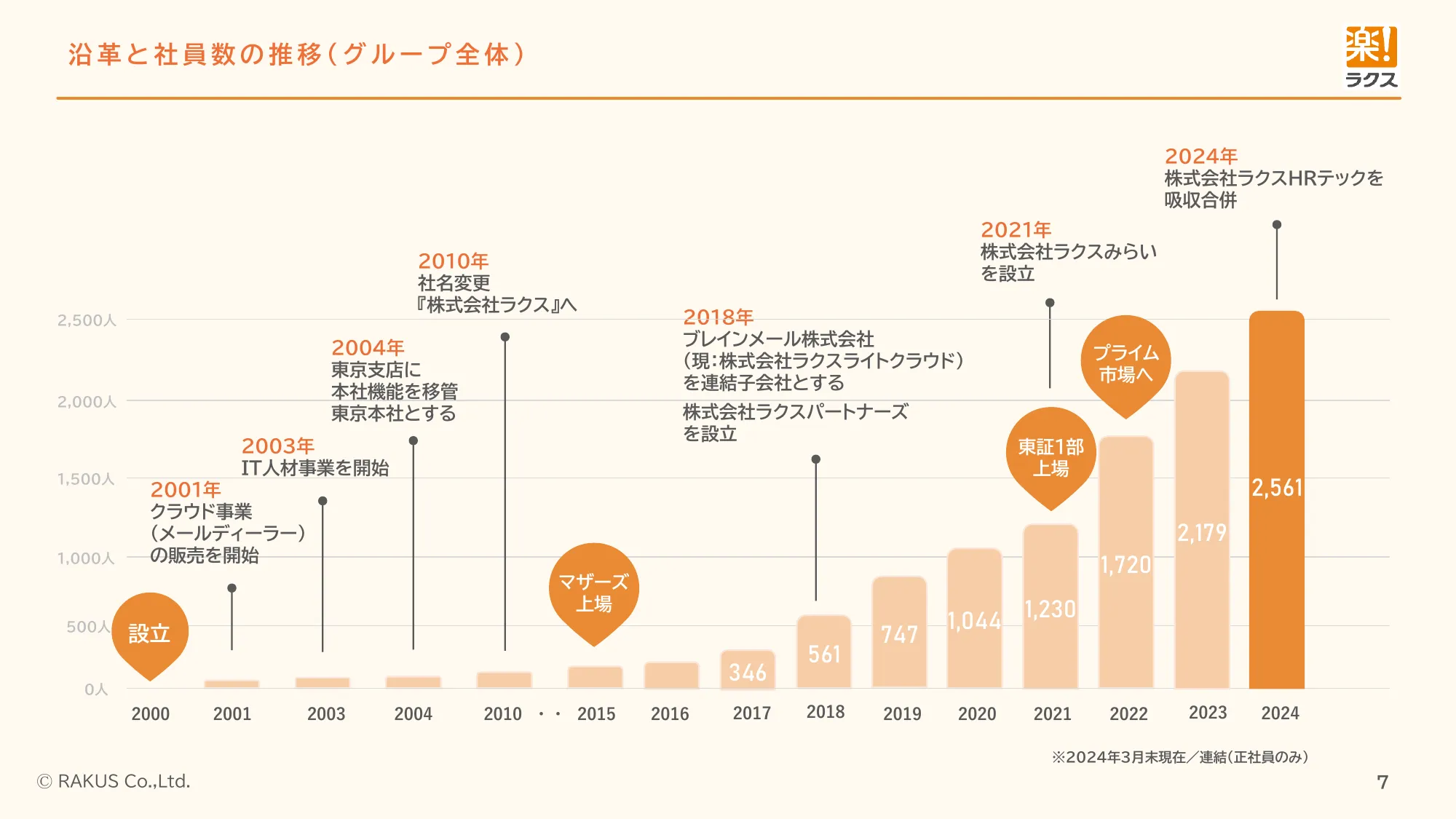 採用ピッチ資料｜株式会社ラクス