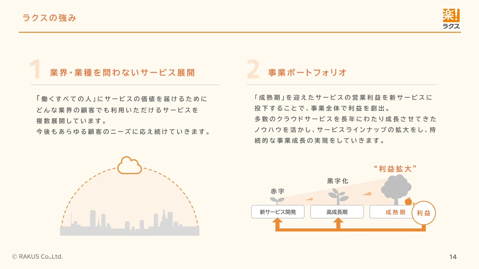 採用ピッチ資料｜株式会社ラクス