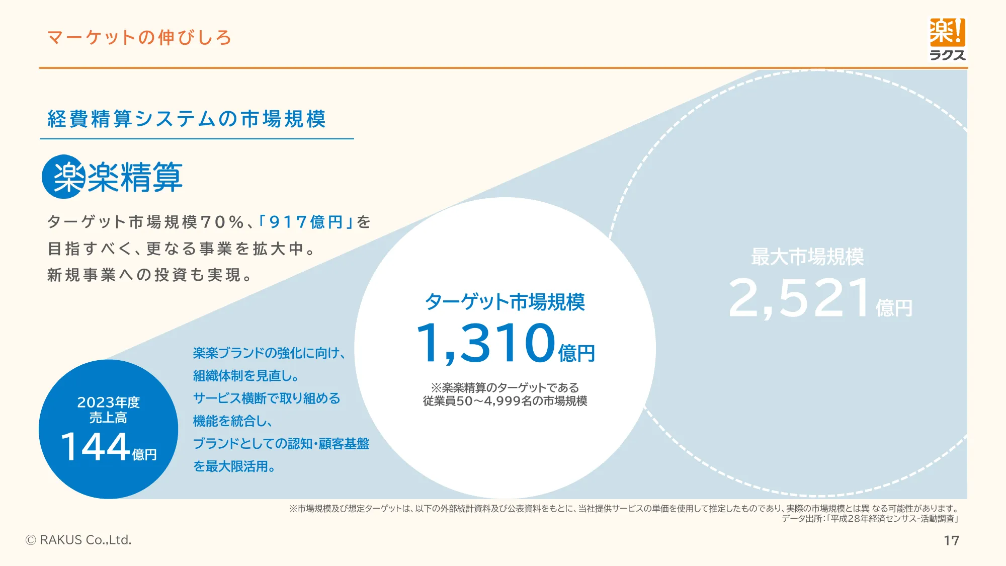 採用ピッチ資料｜株式会社ラクス