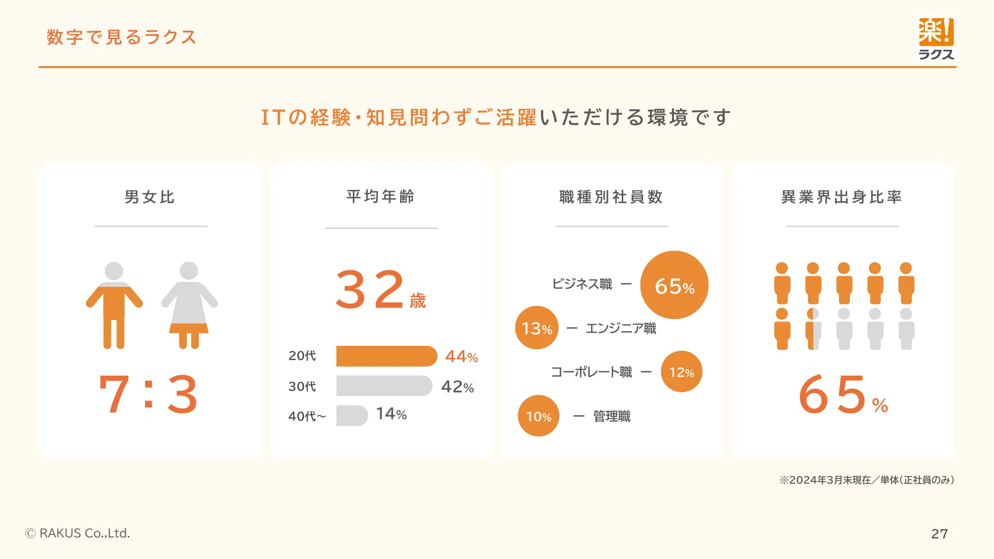 採用ピッチ資料｜株式会社ラクス