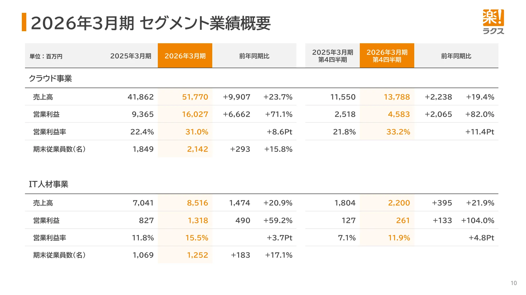 2026年3月期 決算説明資料｜株式会社ラクス