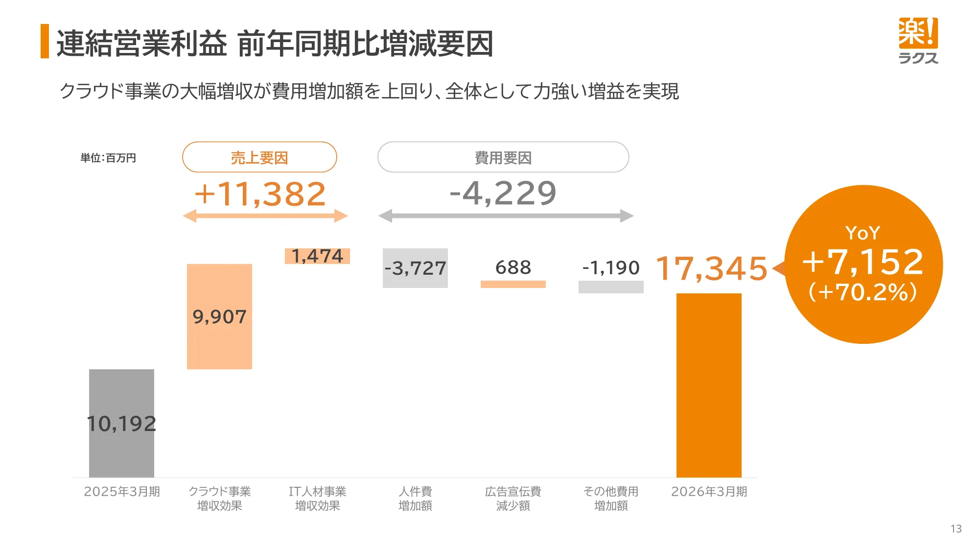Financial Results Presentation for the Fiscal Year Ending March 2026 | RAKUS Co., Ltd.