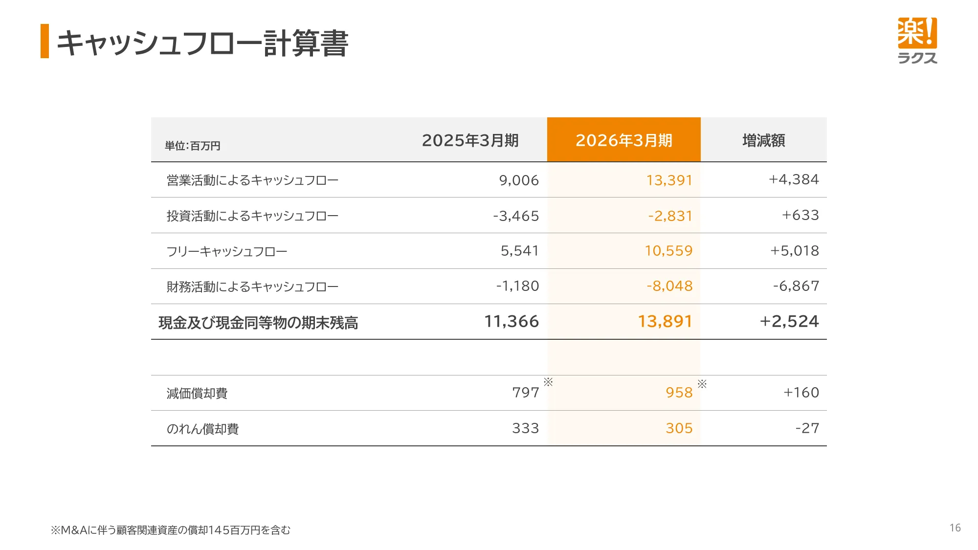 2026年3月期 決算説明資料｜株式会社ラクス