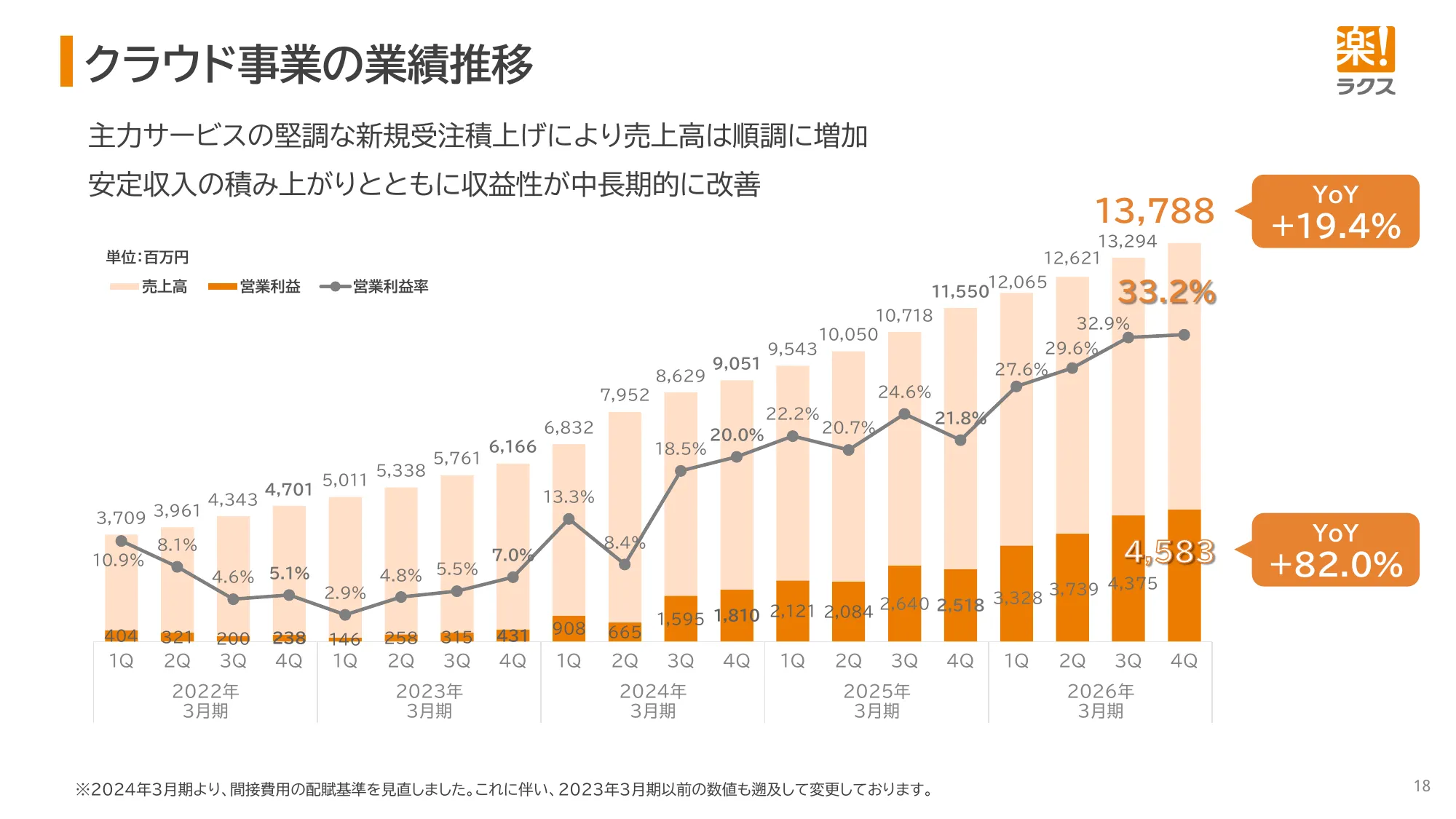 2026年3月期 決算説明資料｜株式会社ラクス
