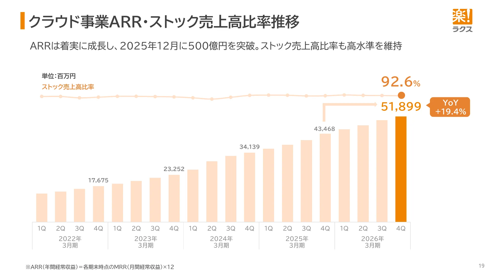 2026年3月期 決算説明資料｜株式会社ラクス