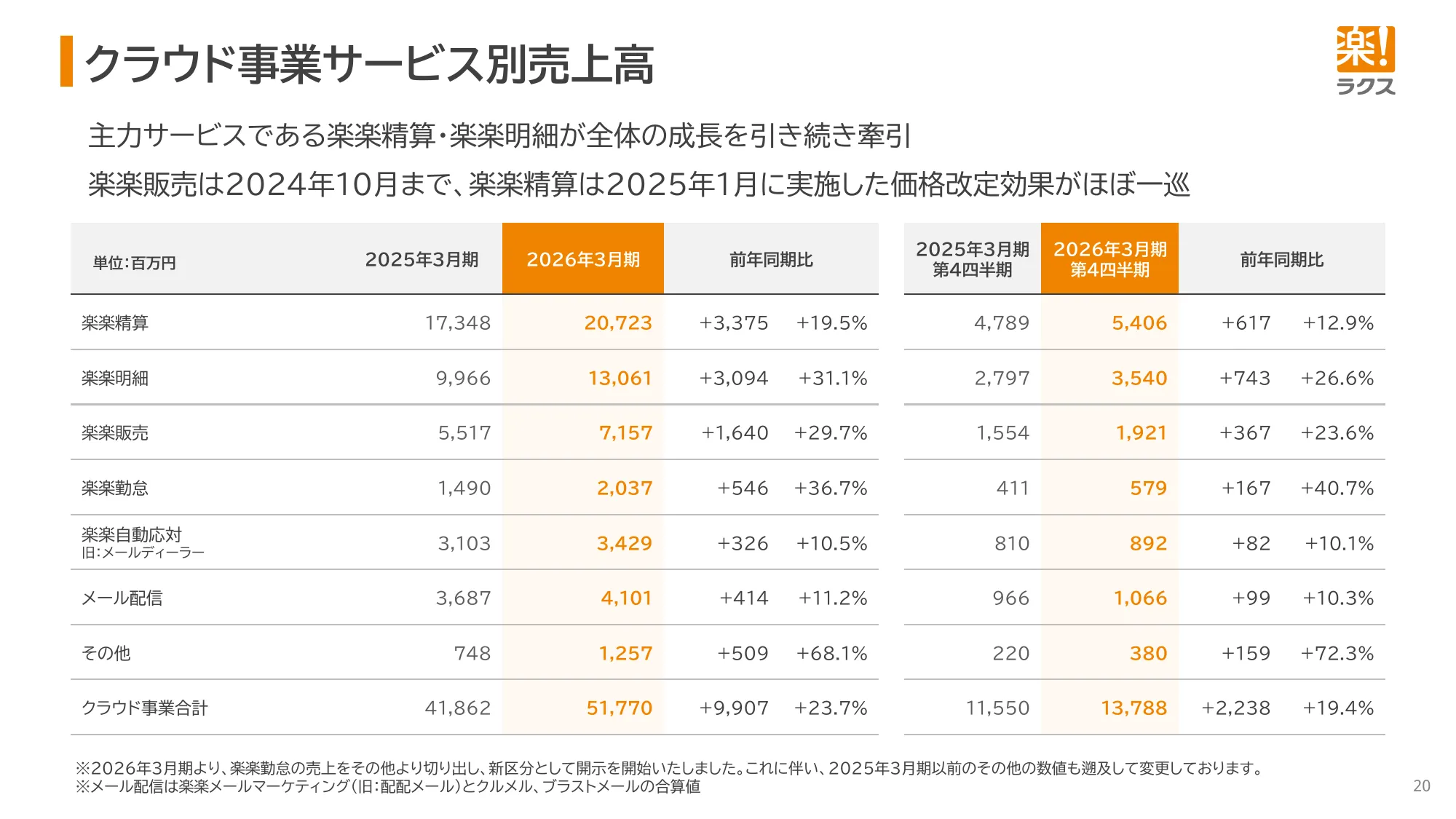 2026年3月期 決算説明資料｜株式会社ラクス